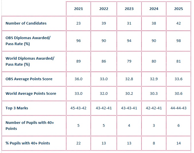 IB results IB results